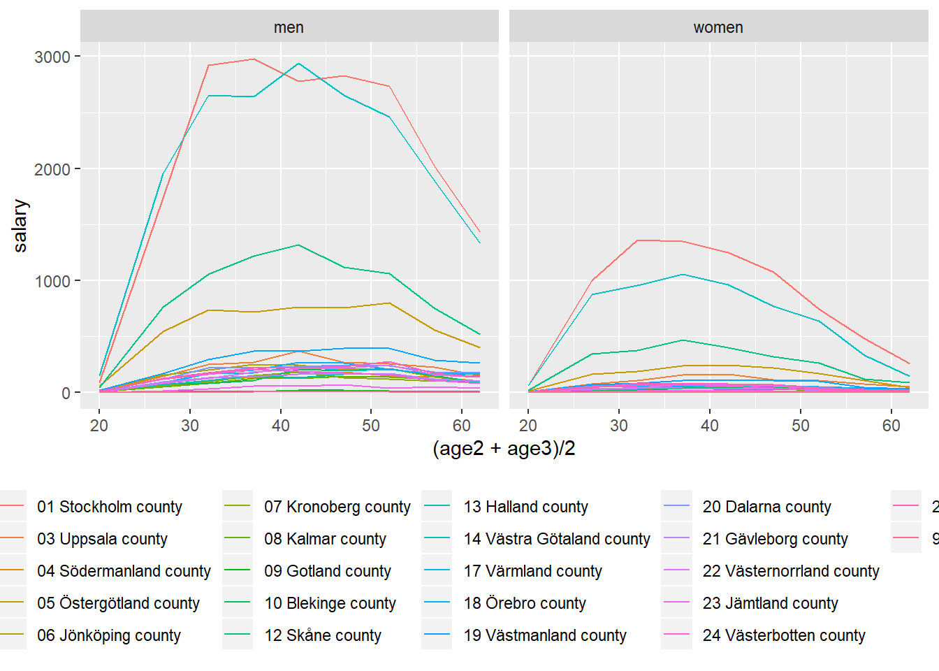 The age distribution in the different countys for engineers, year 2017