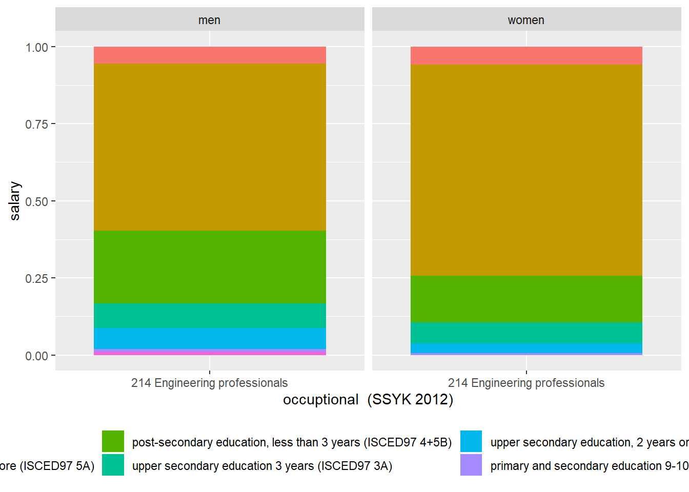 The education distribution for engineers, year 2017