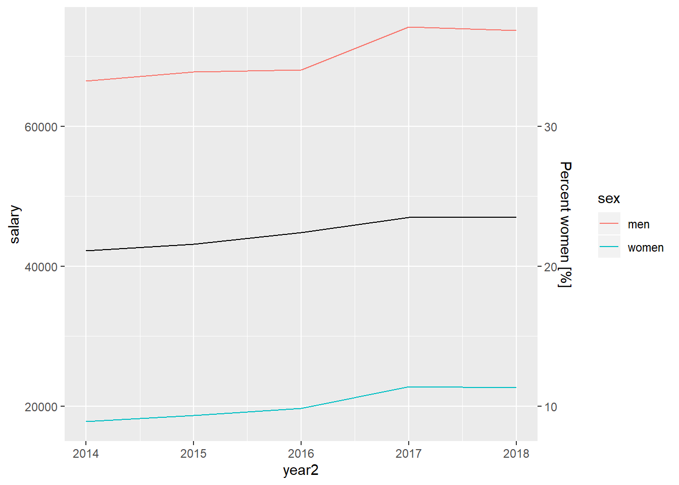 Number of men and women in SSYK 214 and the percentage of women in SSYK 214 Year 2014 - 2018