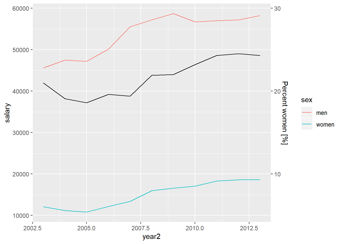 Number of men and women in SSYK 214 and the percentage of women in SSYK 214 Year 2003 - 2013