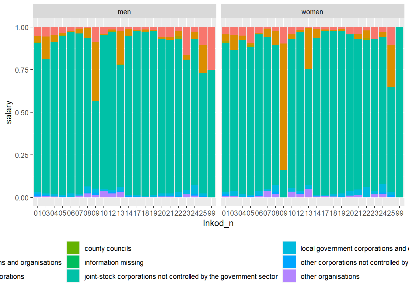 The sector distribution in the different countys for engineers, year 2017