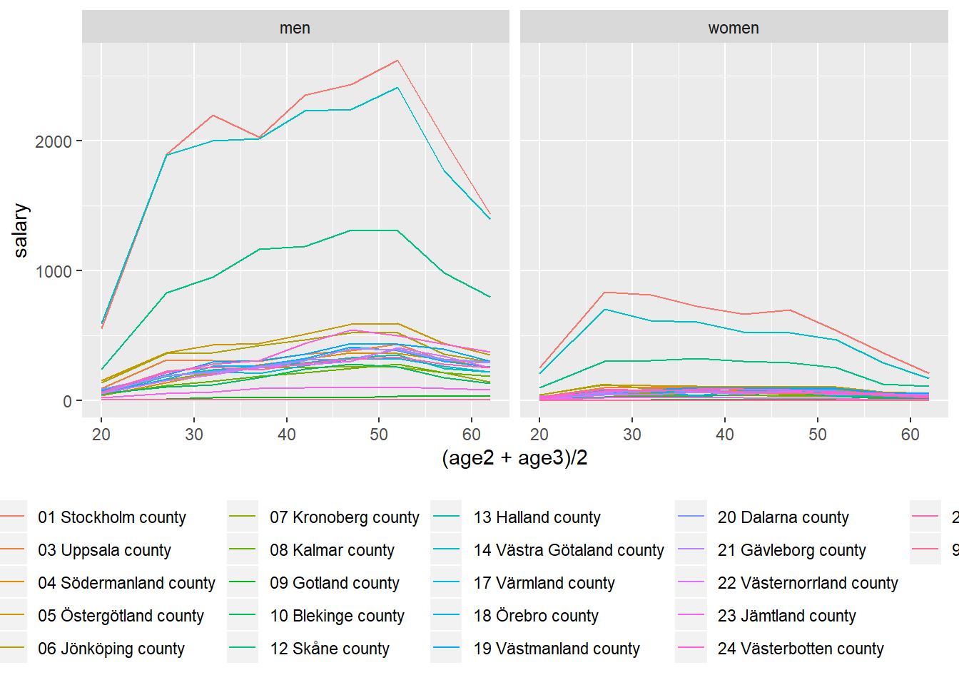 The age distribution in the different countys for Physical and engineering science technicians, year 2017