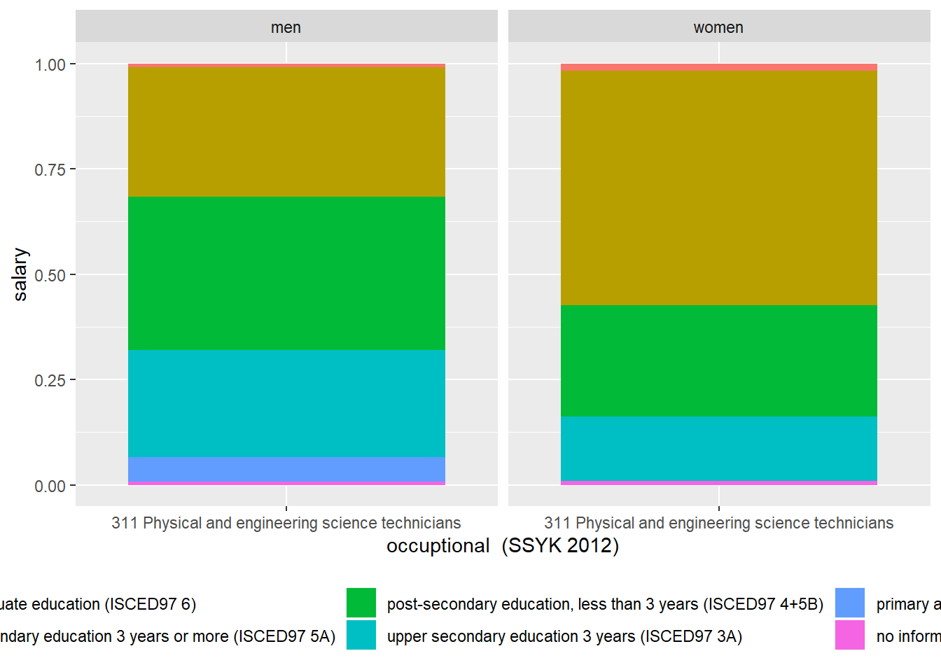 The education distribution for Physical and engineering science technicians, year 2017