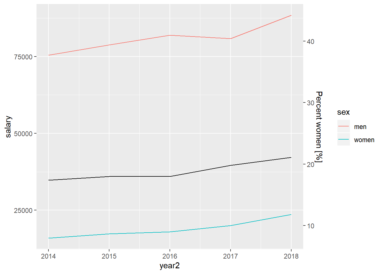 Number of men and women in SSYK 311 and the percentage of women in SSYK 311 Year 2014 - 2018