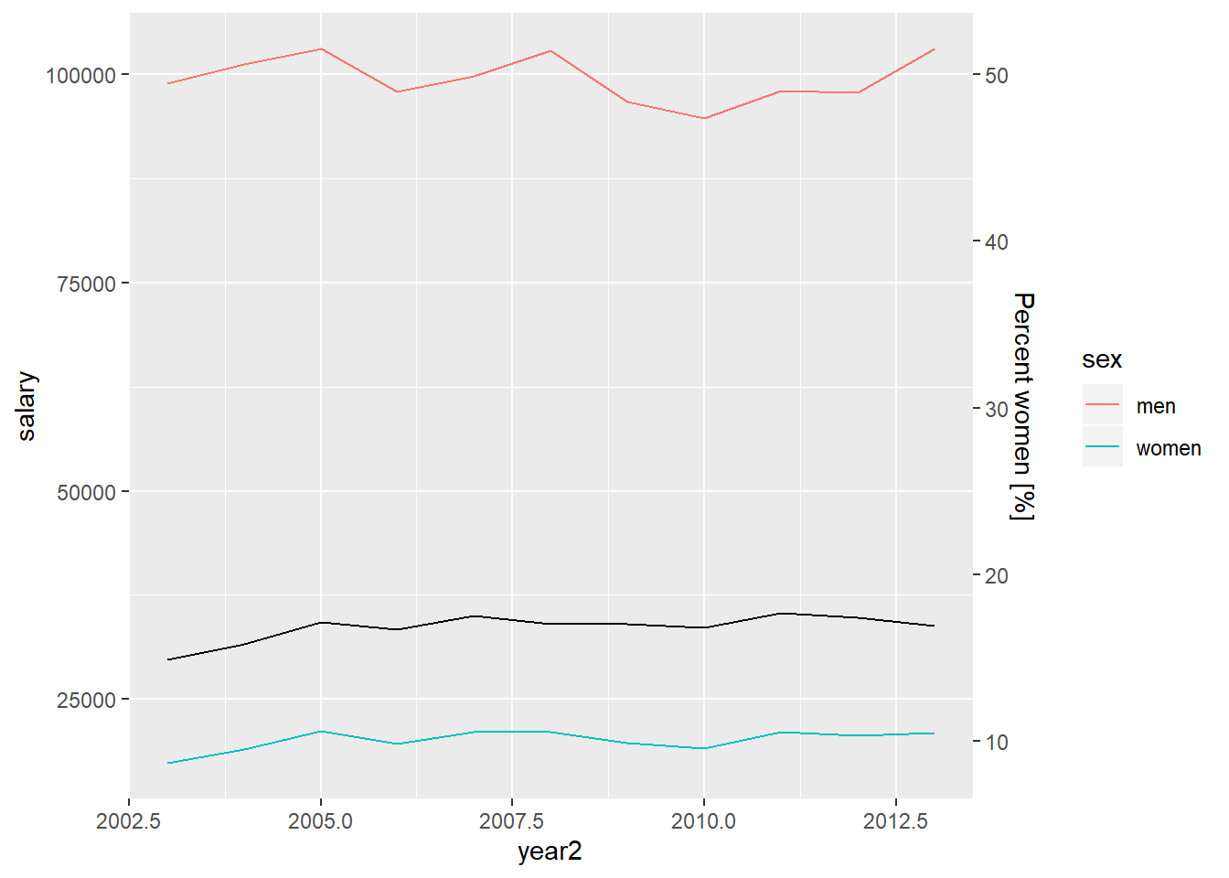 Number of men and women in SSYK 311 and the percentage of women in SSYK 311 Year 2003 - 2013