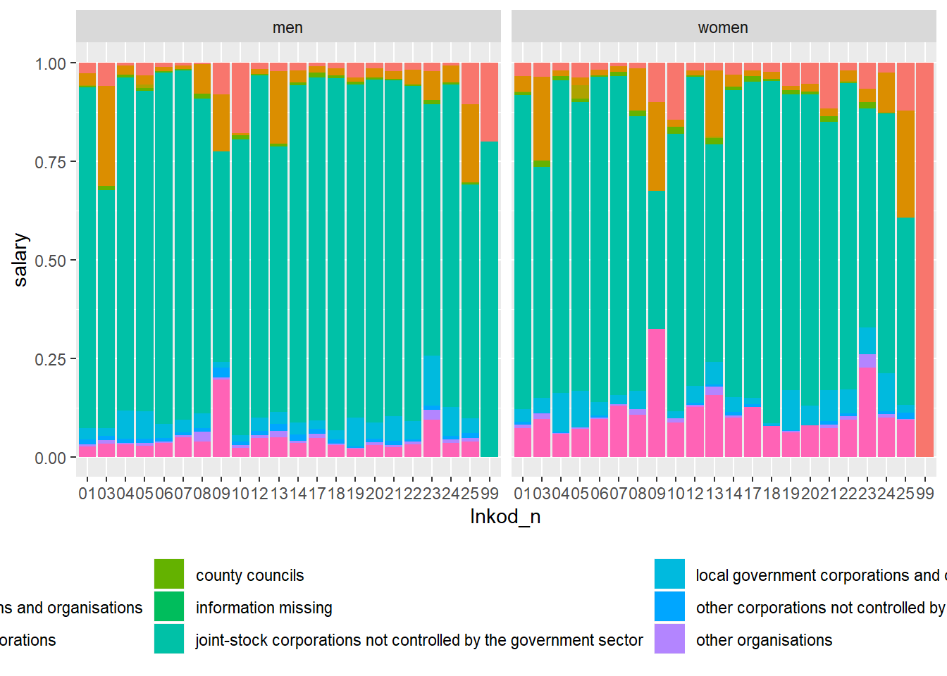 The sector distribution in the different countys for Physical and engineering science technicians, year 2017