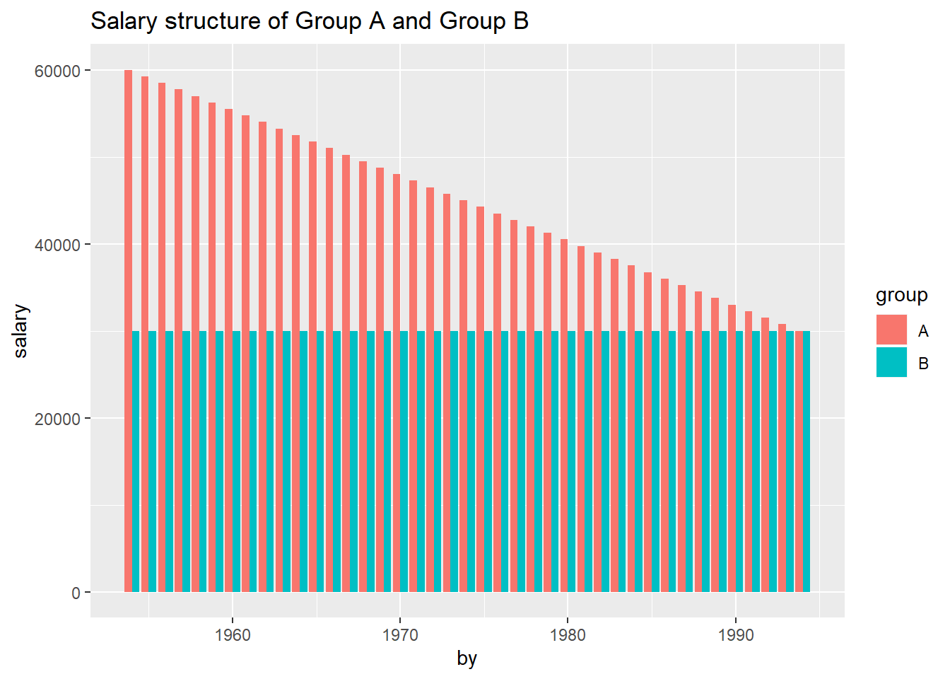 Salary structure of Group A and Group B