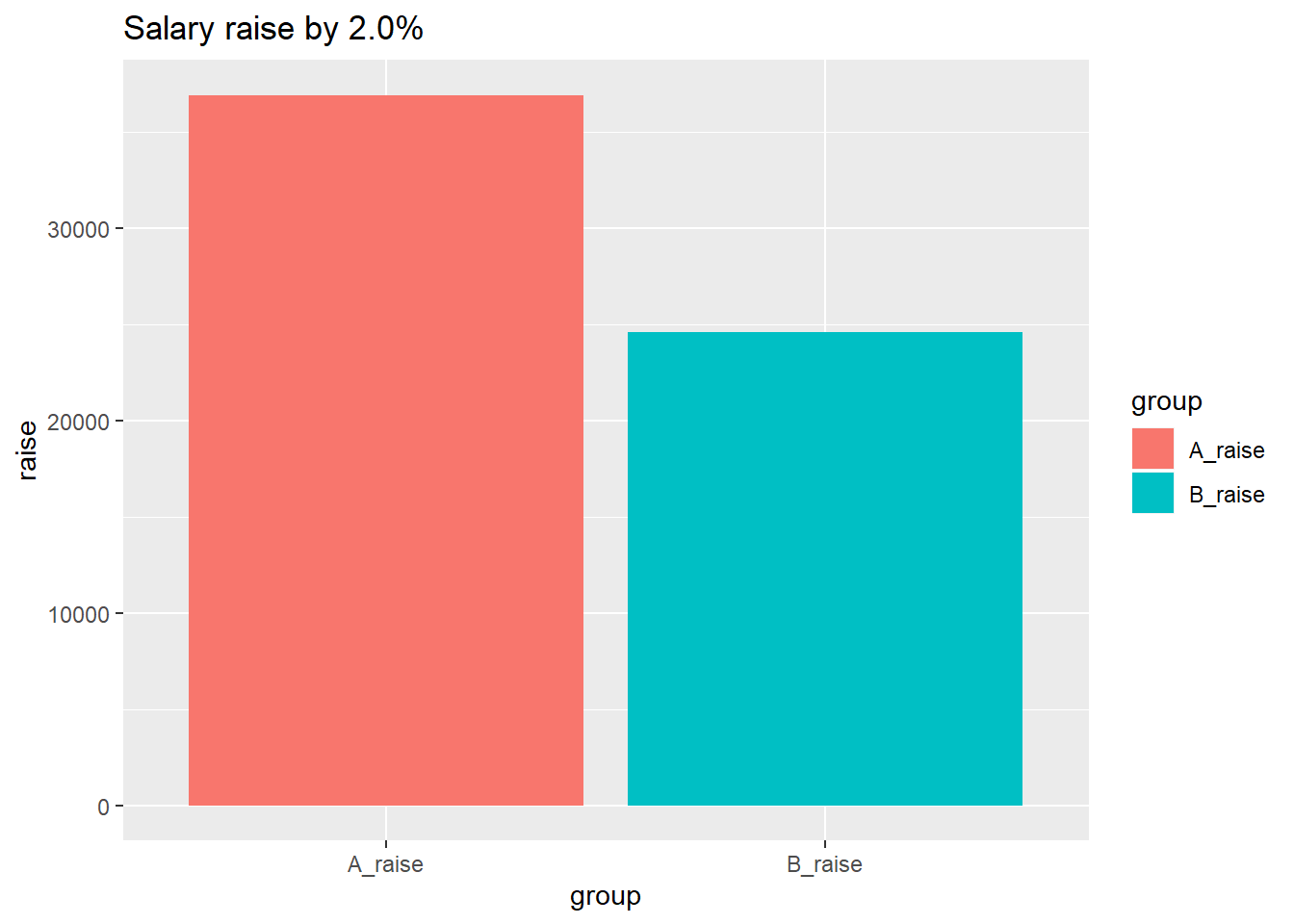 Salary raise by 2.0%
