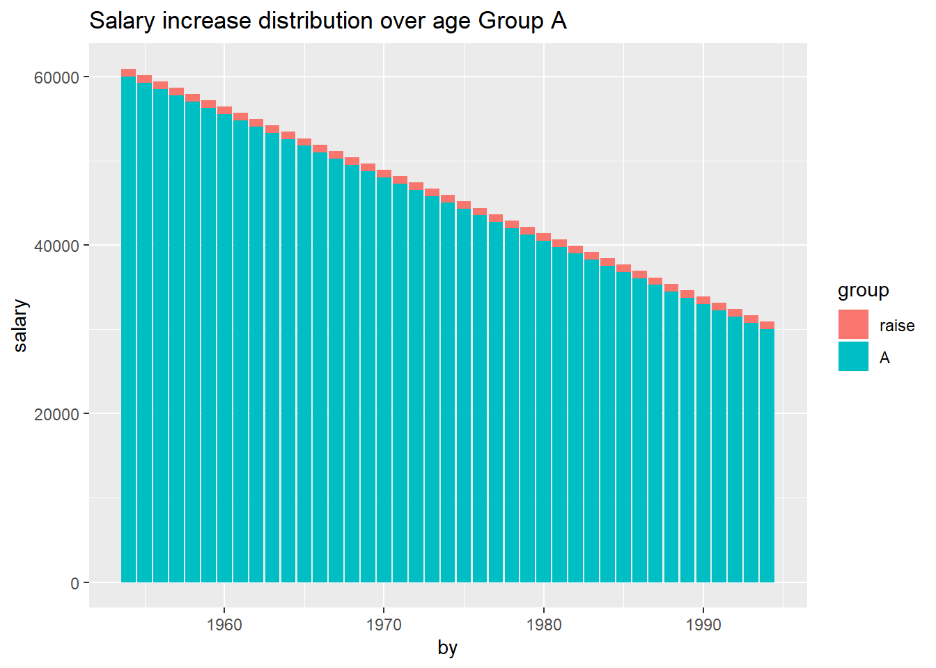 Salary increase distribution over age Group A