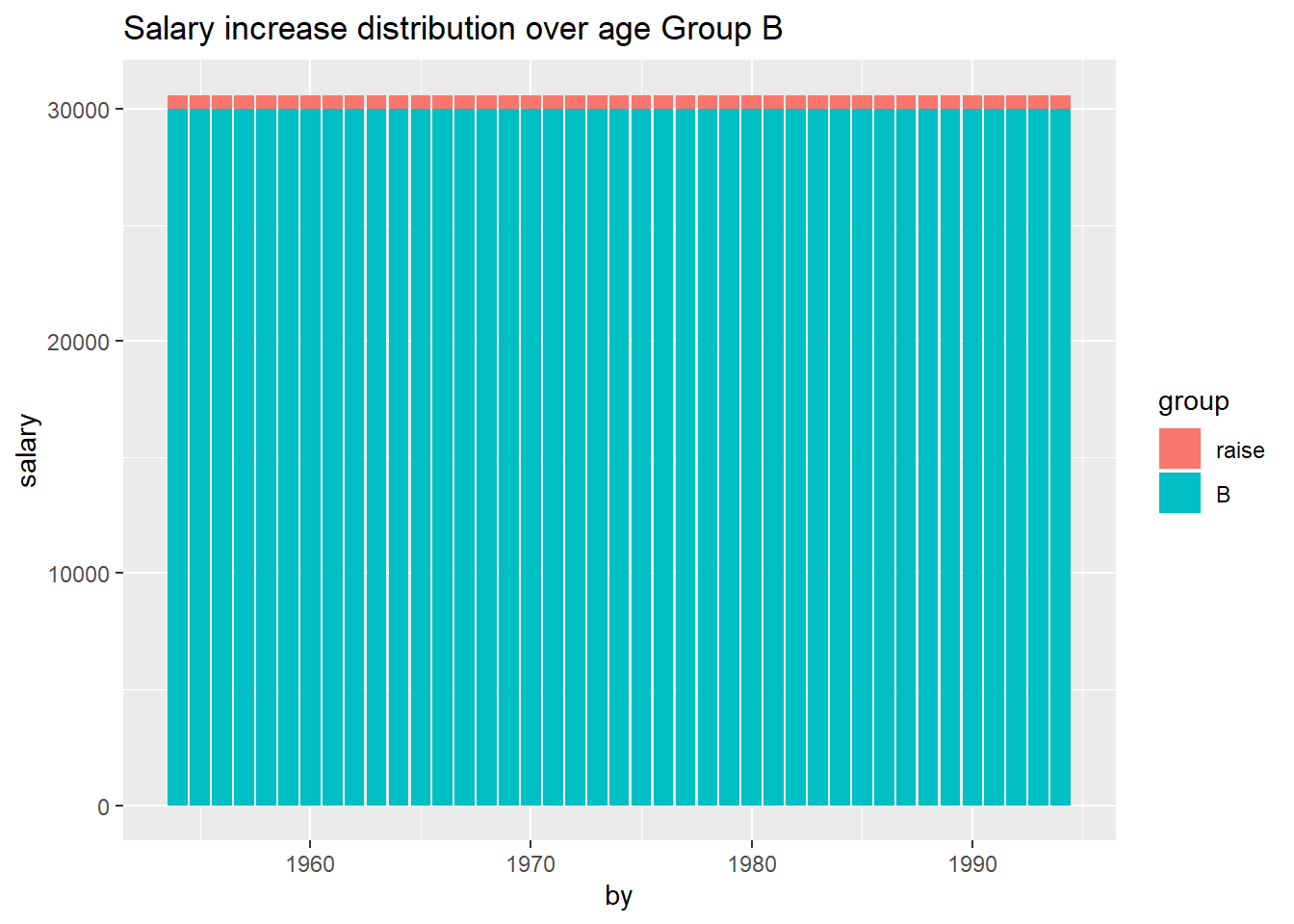Salary increase distribution over age Group A