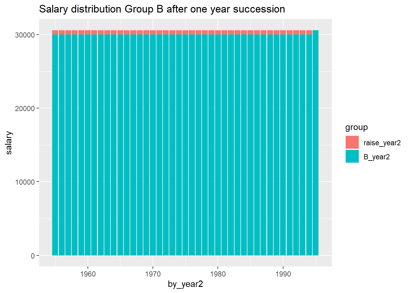 Salary distribution Group B after one year succession