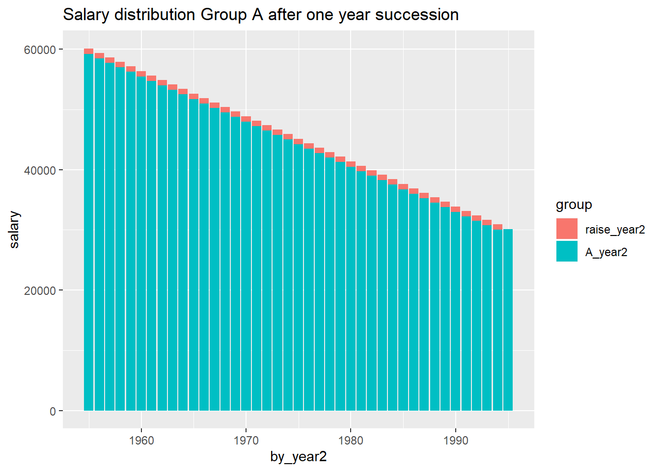 Salary distribution Group A after one year succession
