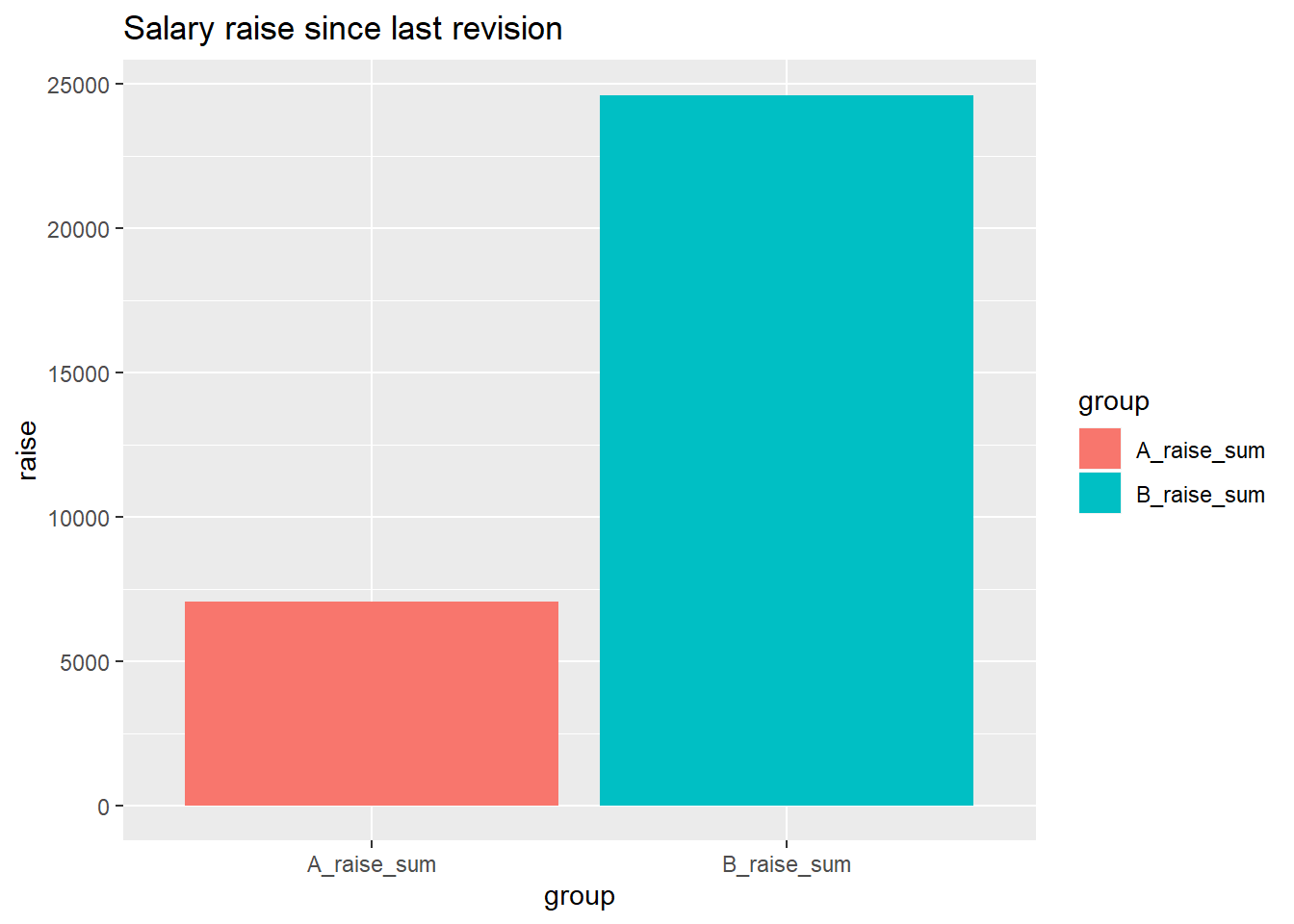 Salary raise since last revision