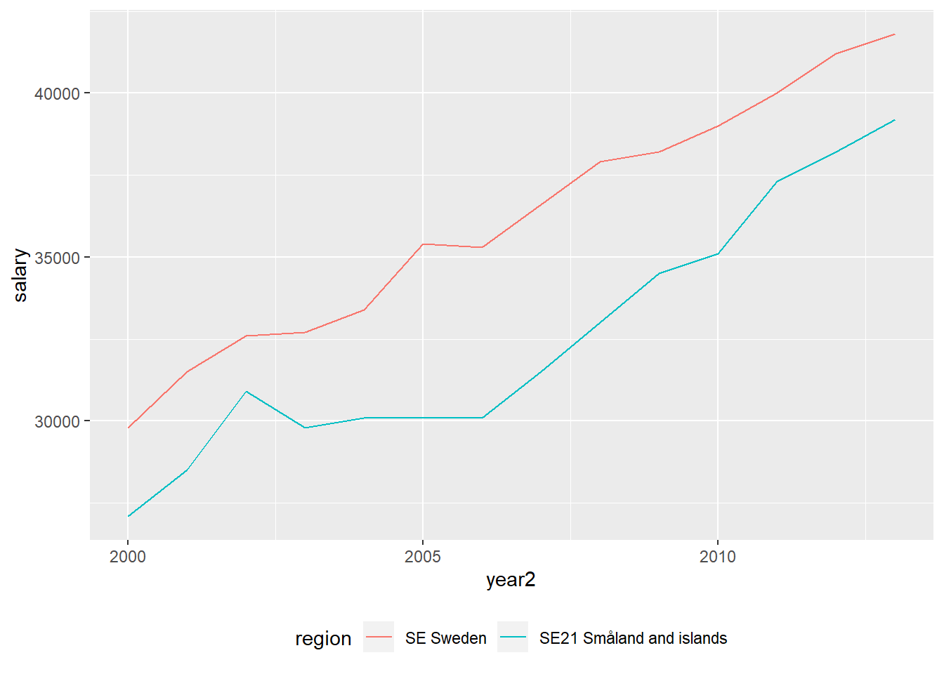 Engineering professionals, Year 2000 - 2013