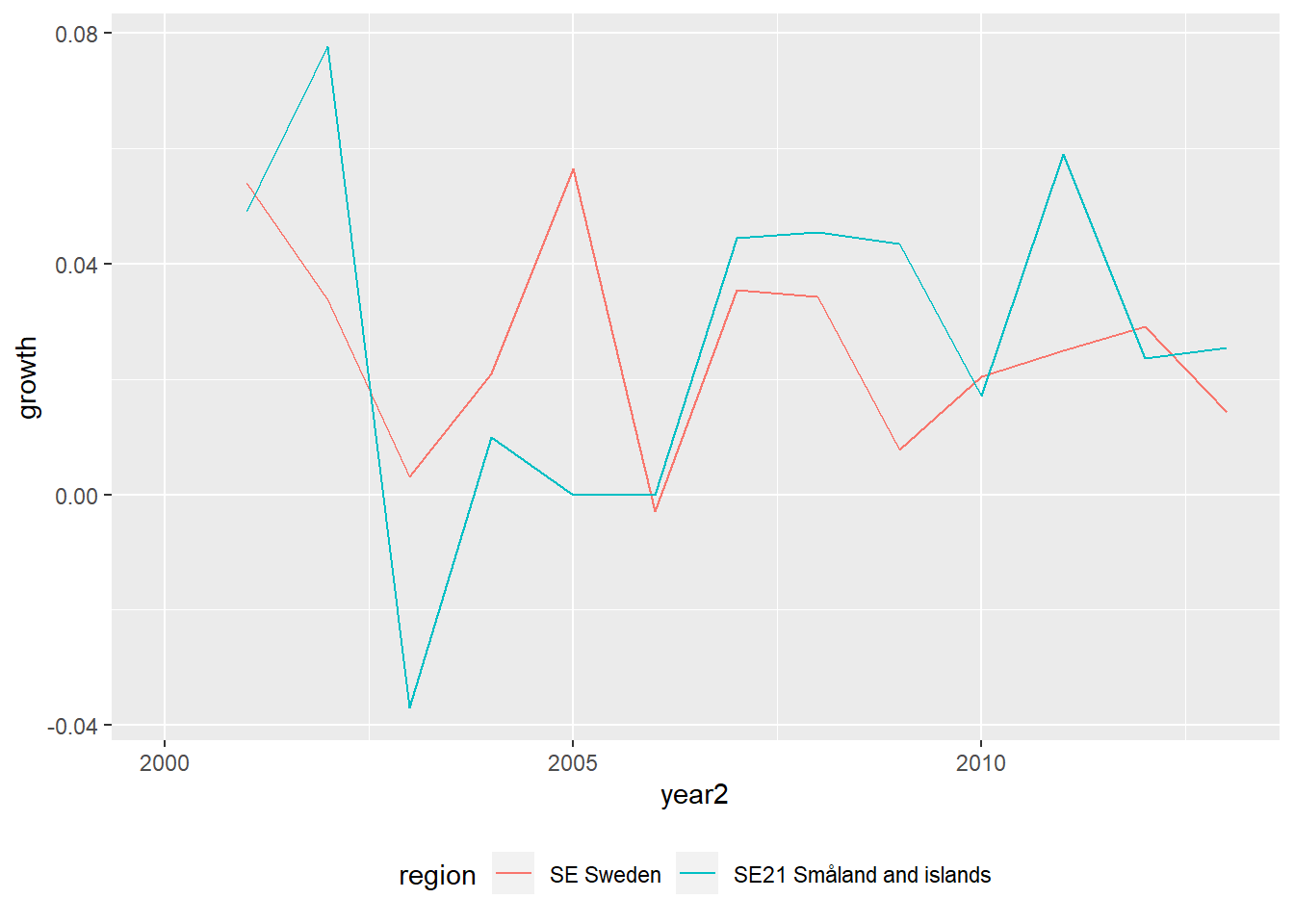 Engineering professionals, Year 2000 - 2013