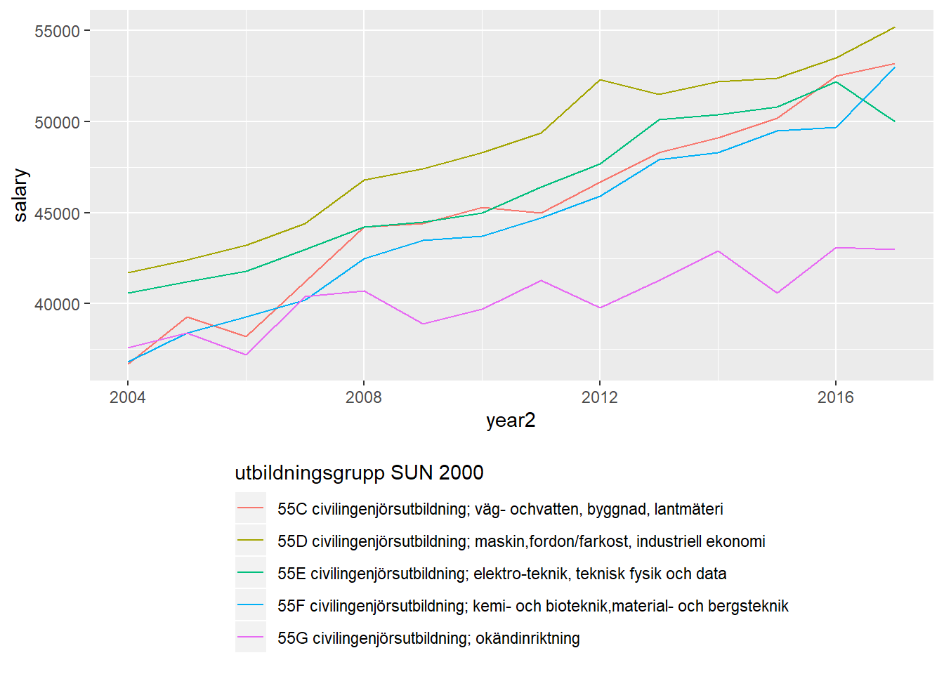 Månadslön Civilingenjörsutbildning