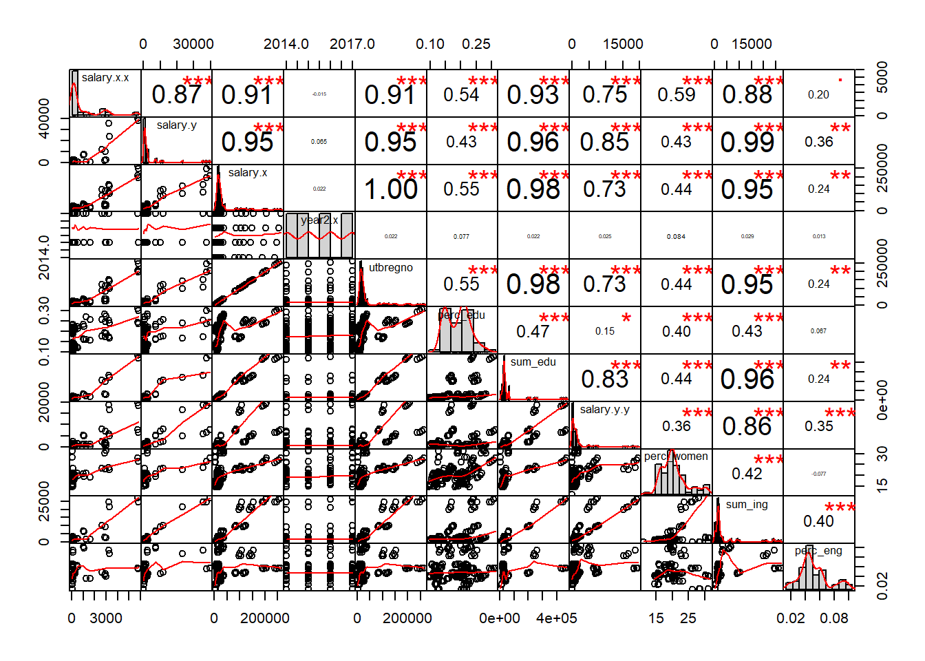 Correlation matrix between R&D expenditures, number of engineers and level of education