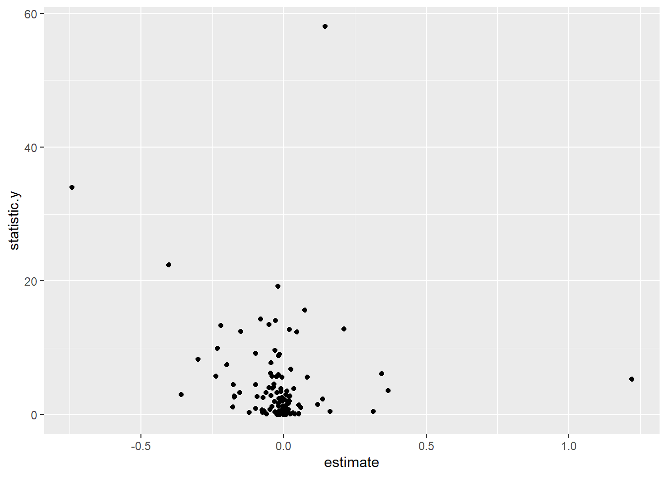 F-value for total R&D person years performed by employees of a higher education institution by region and number of the population in the ssyk
