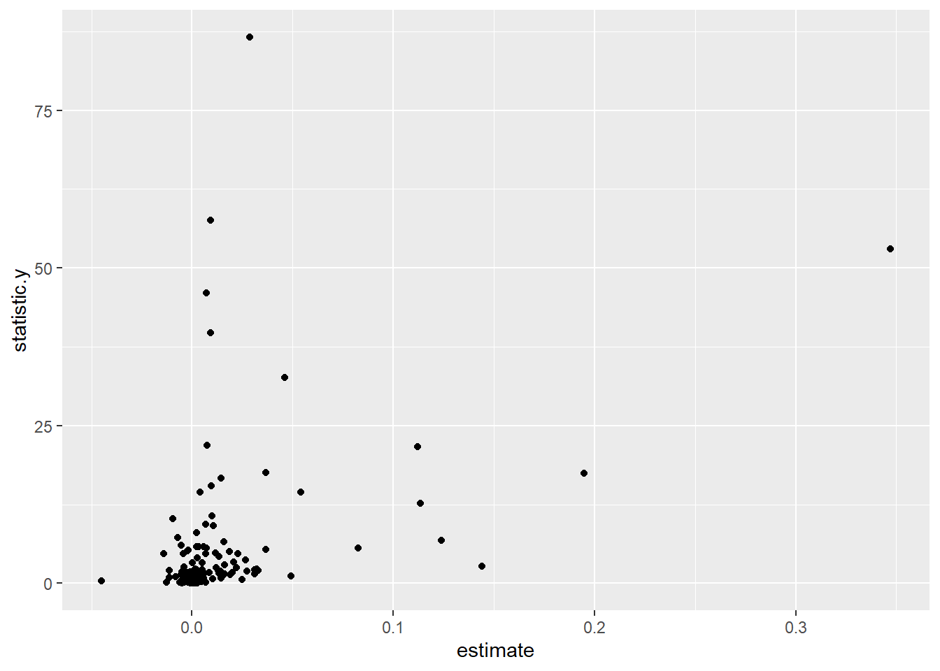 F-value for regional distribution of enterprises R&D compared to the number of the population in the ssyk