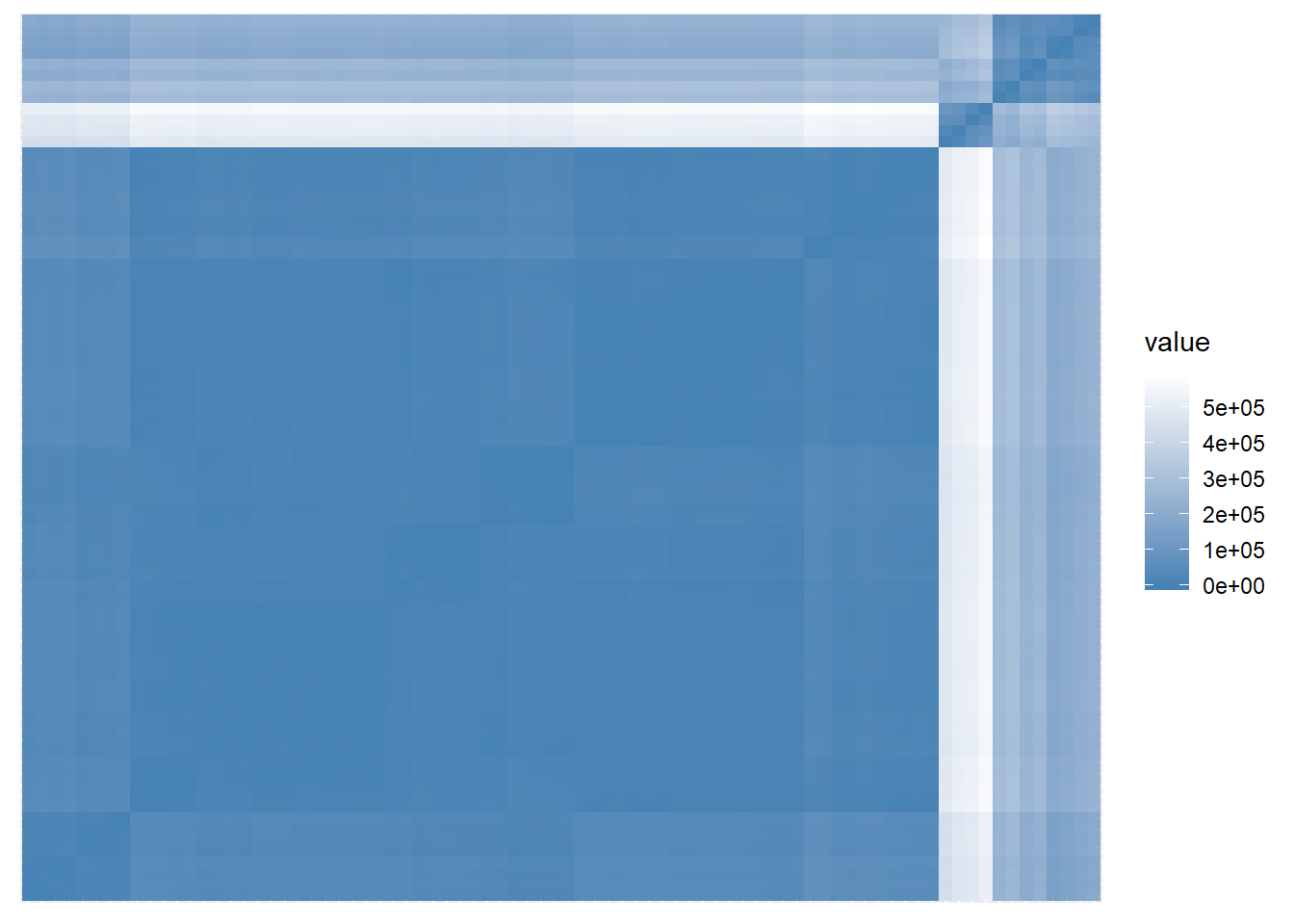 Clustering tendancy for data