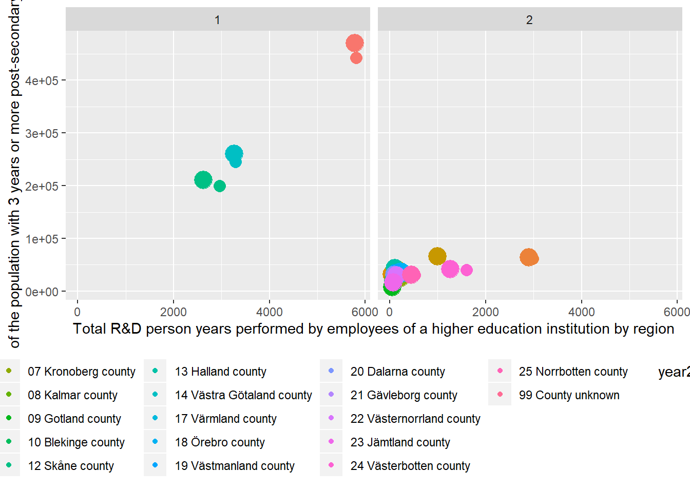 Correlation between total R&D person years performed by employees of a higher education institution by region and number of the population who are engineers
