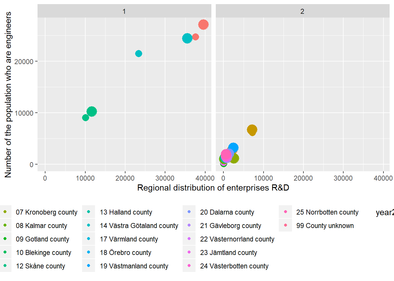 Correlation between regional distribution of enterprises R&D and number of the population who are engineers