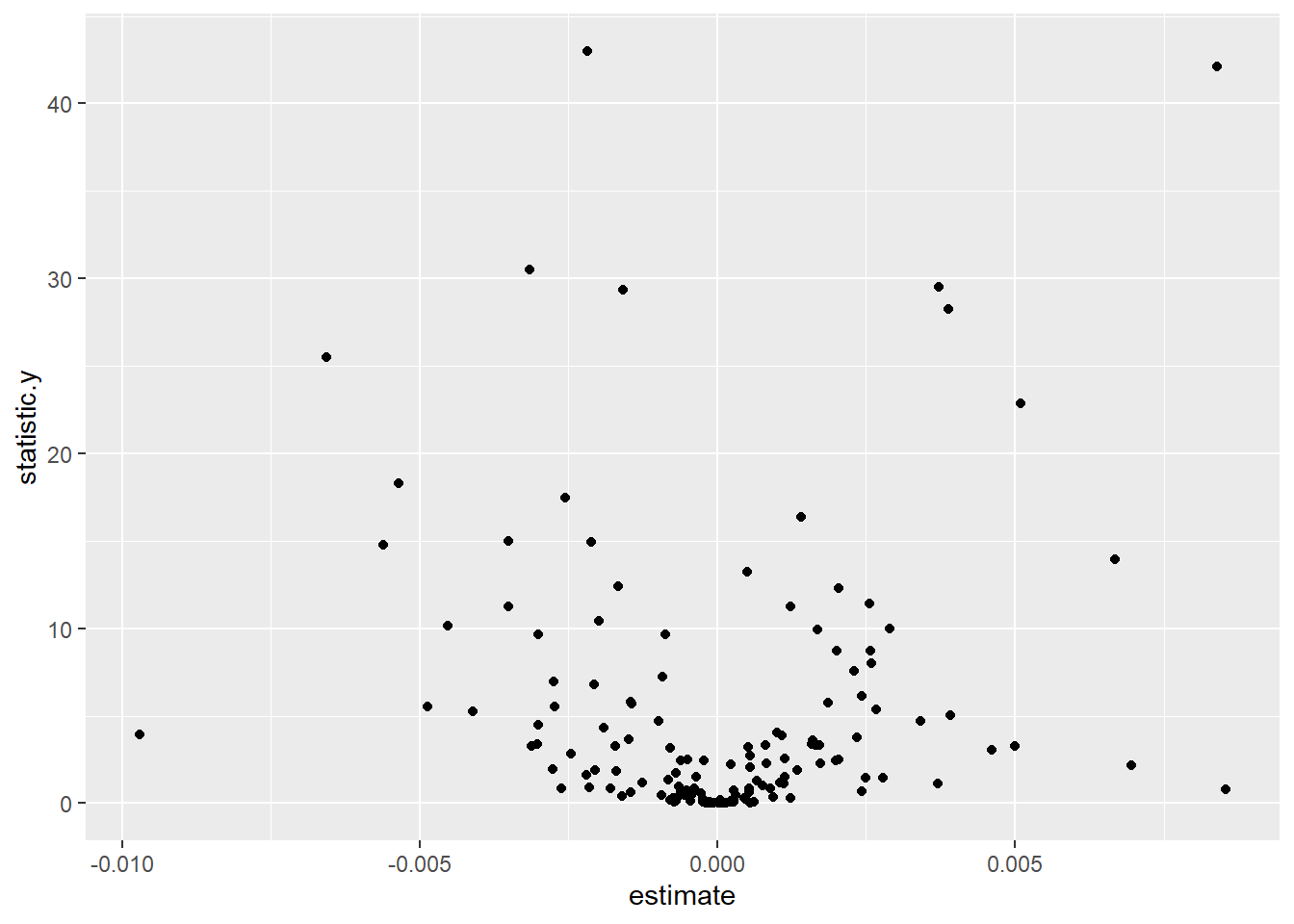 F-value for total R&D person years performed by employees of a higher education institution by region compared to the per cent in the ssyk who are women
