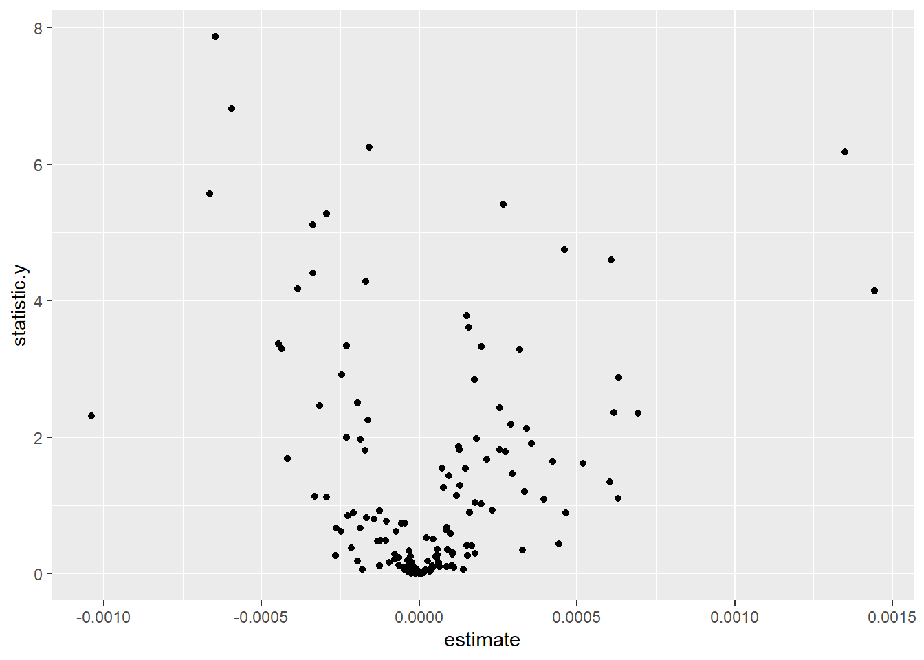 F-value for regional distribution of enterprises R&D compared to the per cent in the ssyk who are women