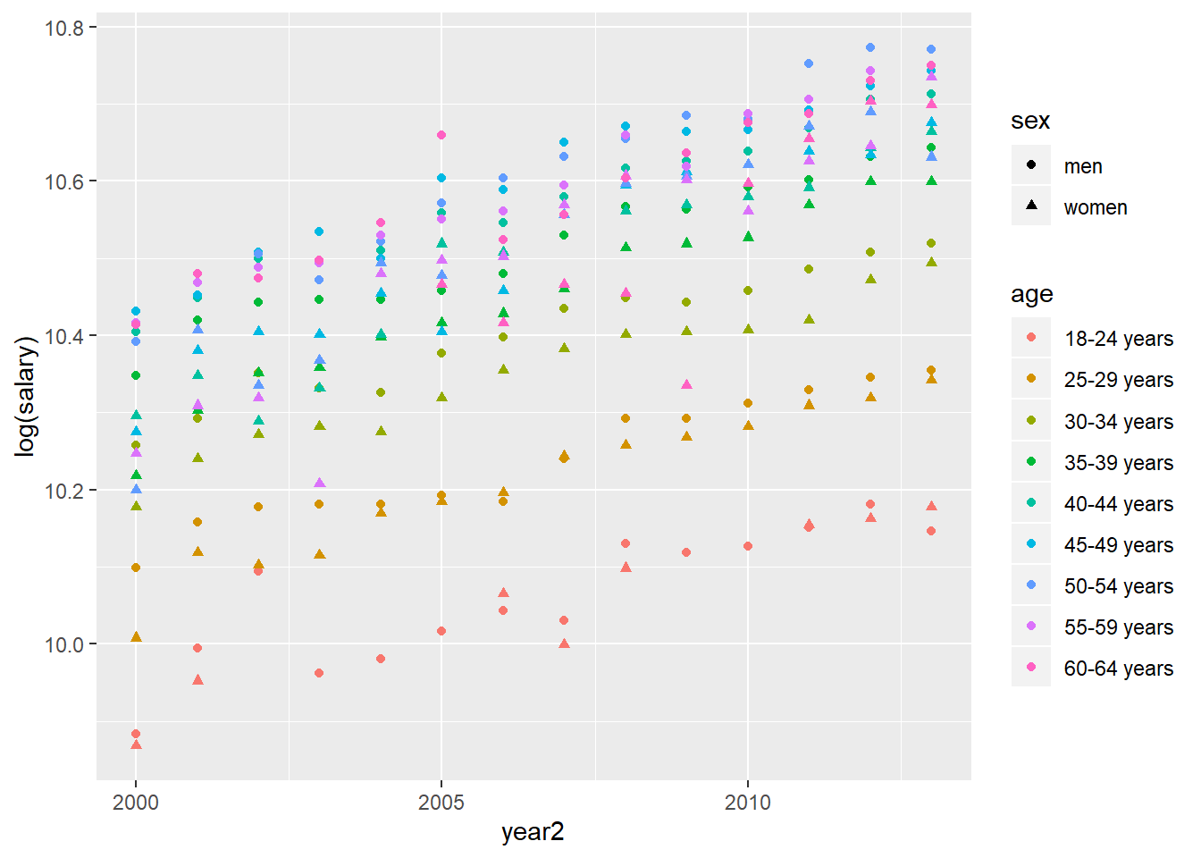 SSYK 214, Architects, engineers and related professionals, Year 2000 - 2013