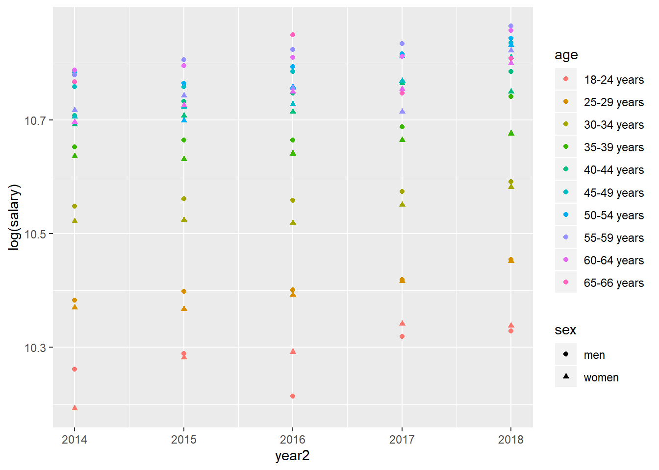 SSYK 214, Architects, engineers and related professionals, Year 2014 - 2018
