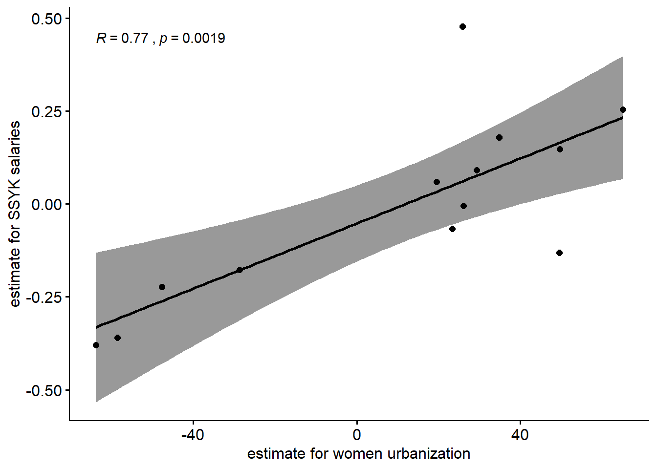 Women with higher paid jobs migrate to regions with higher salaries, women with lower paid jobs migrate to regions with lower salaries, positive x = tendency for women within SSYK to migrate to regions with higher salaries, positive y = SSYK with higher salaries than average for all SSYK