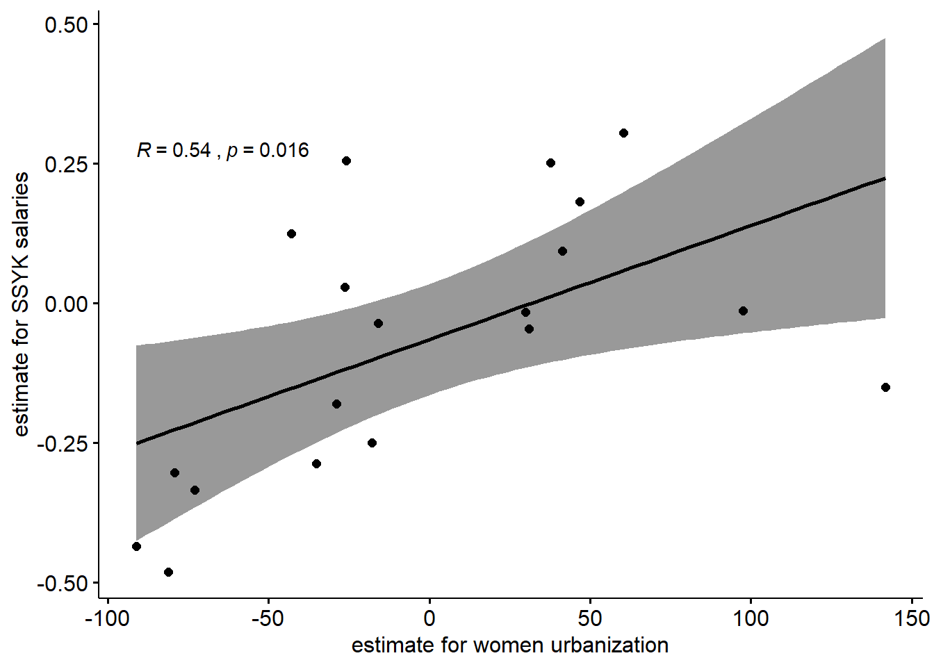 Women with higher paid jobs migrate to regions with higher salaries, women with lower paid jobs migrate to regions with lower salaries, positive x = tendency for women within SSYK to migrate to regions with higher salaries, positive y = SSYK with higher salaries than average for all SSYK