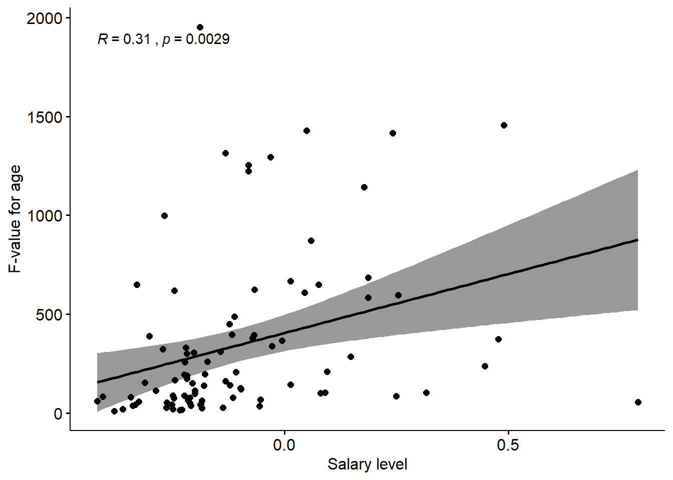 The correlation between salary level and the F-value for age