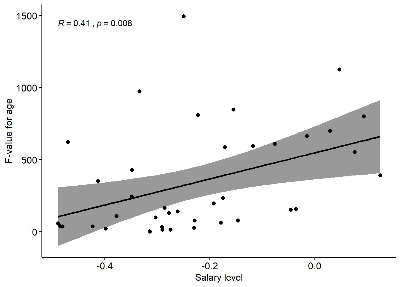 The correlation between salary level and the F-value for age