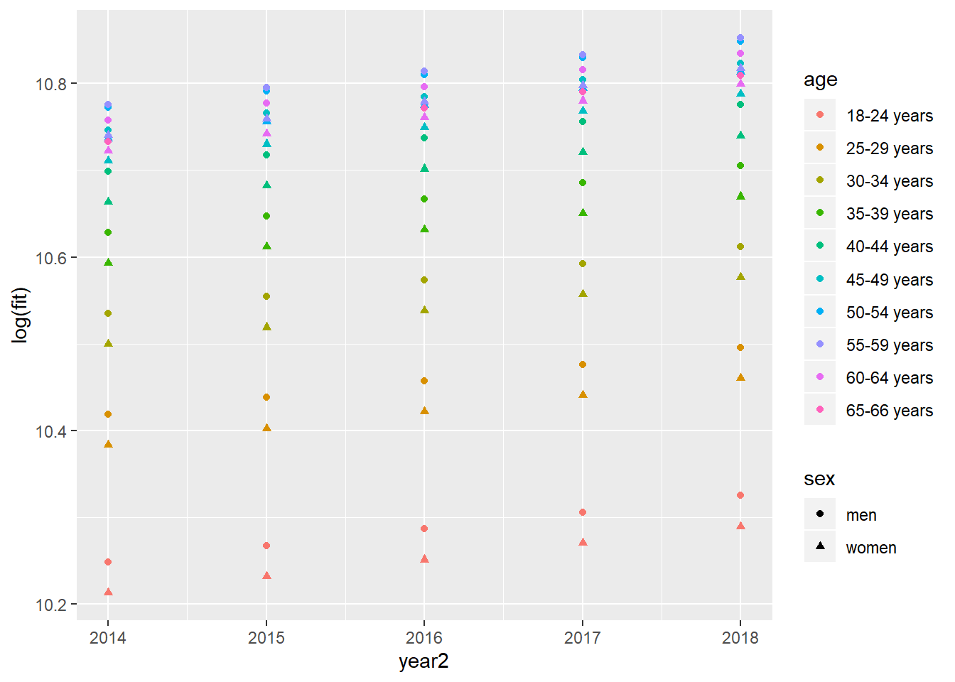 Model fit, SSYK 214, Architects, engineers and related professionals, Year 2014 - 2018