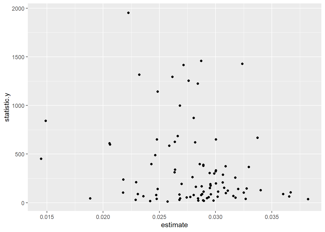 F-value for age compared to yearly increase in salary cleaned for the effect of age