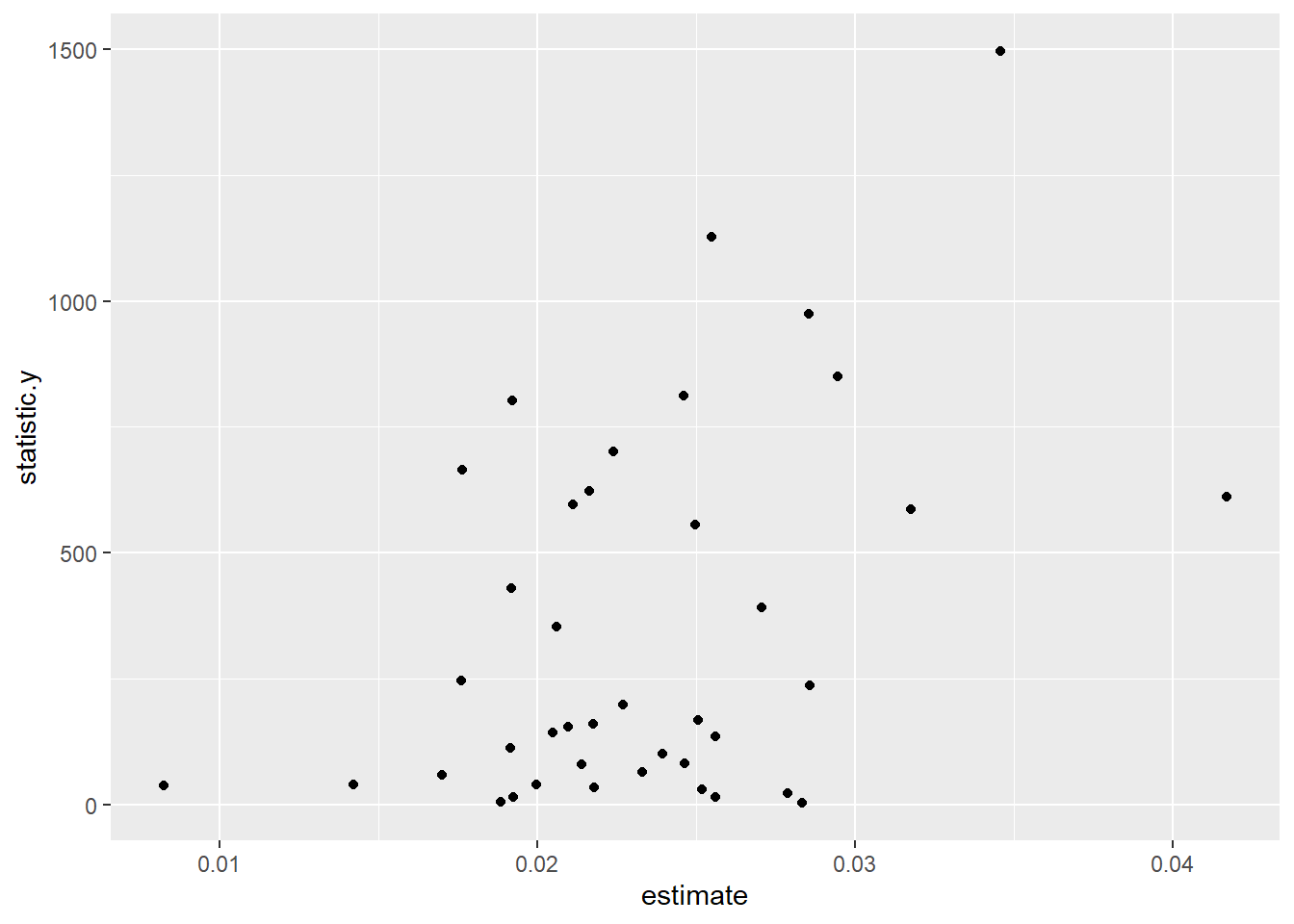 F-value for age compared to yearly increase in salary cleaned for the effect of age