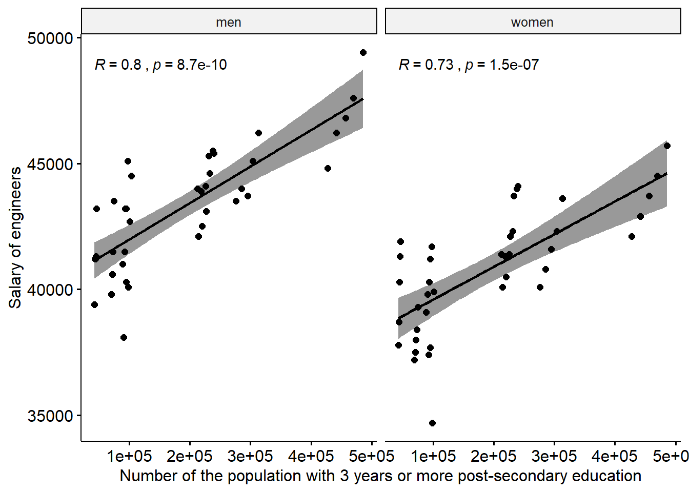 The correlation between the salary of engineers and the number of the population who have 3 years or more post-secondary education, but not postgraduate education in the regions (NUTS2), Year 2014 - 2018.
