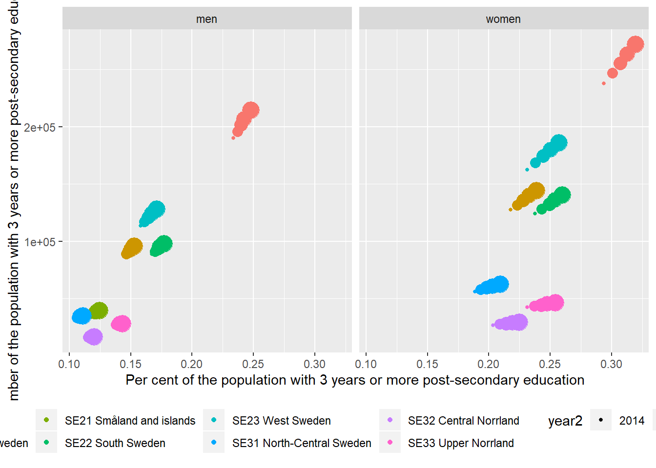 The correlation between the proportion of the population who have 3 years or more post-secondary education, but not postgraduate education and the number of the population who have 3 years or more post-secondary education, but not postgraduate education in the regions (NUTS2), Year 2014 - 2018.