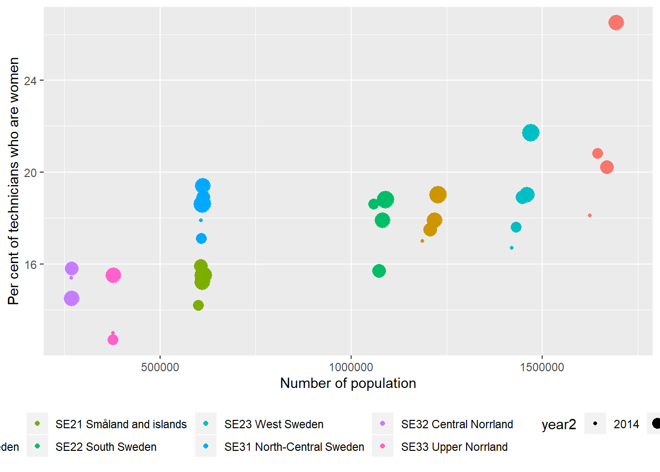 The correlation between the proportion of Physical and engineering science technicians who are women and the number of the population in the regions (NUTS2), Year 2014 - 2018.