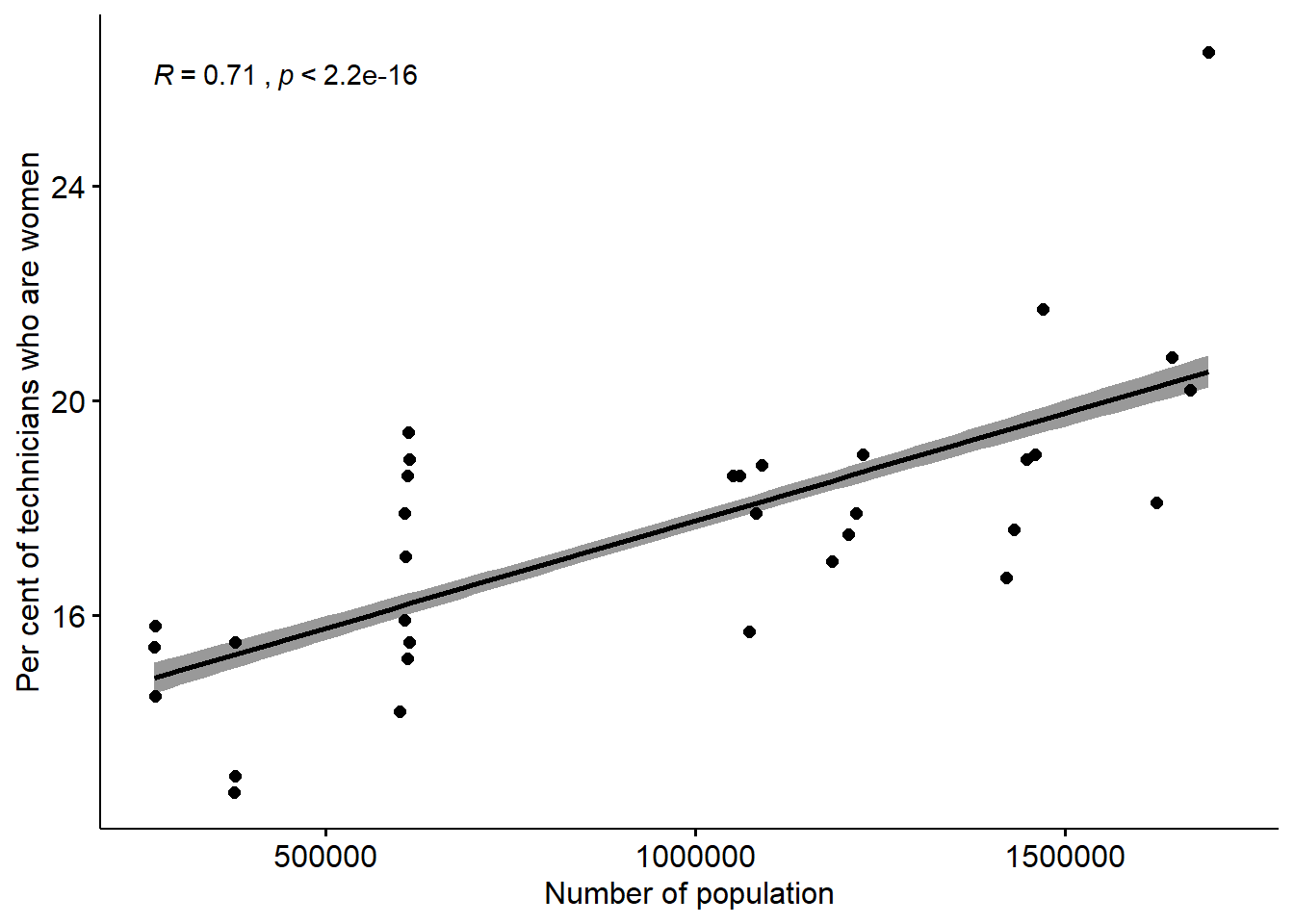 The correlation between the proportion of Physical and engineering science technicians who are women and the number of the population in the regions (NUTS2), Year 2014 - 2018.