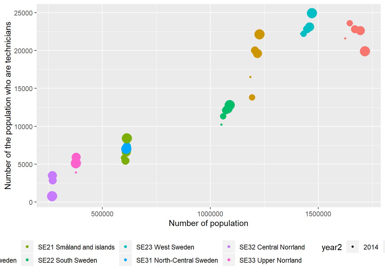 The correlation between the number of Physical and engineering science technicians and the number of the population who have 3 years or more post-secondary education, but not postgraduate education in the regions (NUTS2), Year 2014 - 2018.