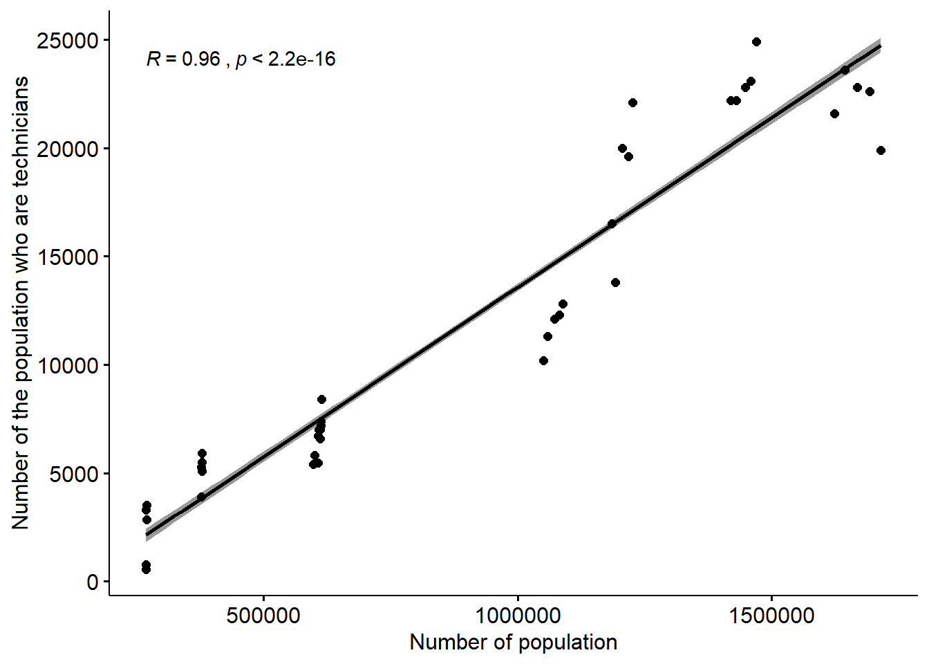 The correlation between the number of Physical and engineering science technicians and the number of the population in the regions (NUTS2), Year 2014 - 2018.