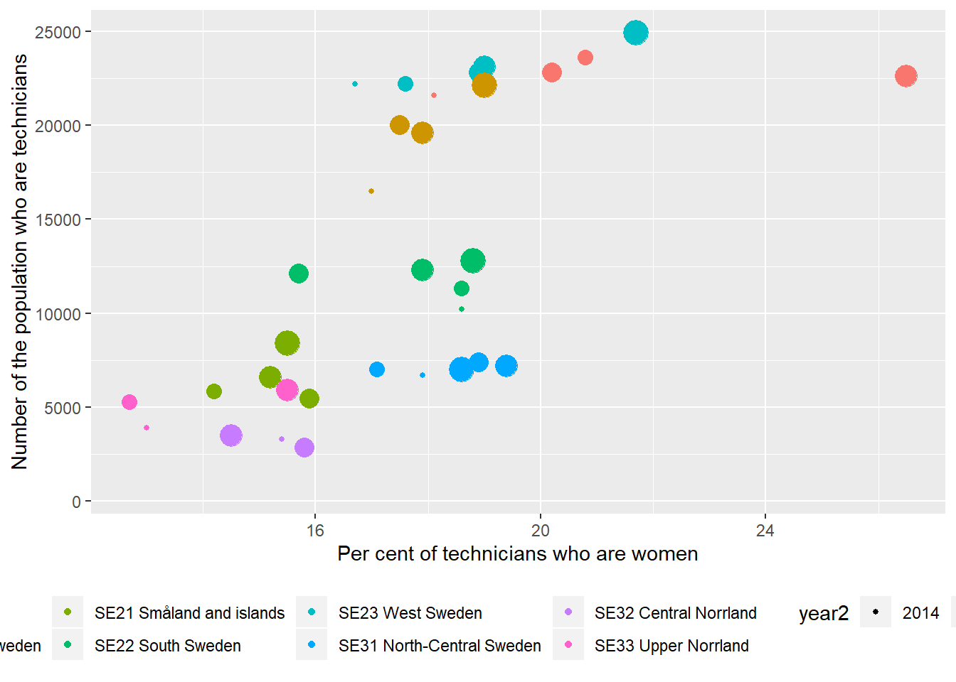 The correlation between the number of Physical and engineering science technicians and the proportion of Physical and engineering science technicians who are women in the regions (NUTS2), Year 2014 - 2018.