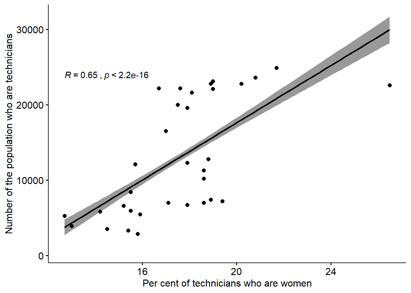 The correlation between the number of Physical and engineering science technicians and the proportion of Physical and engineering science technicians who are women in the regions (NUTS2), Year 2014 - 2018.