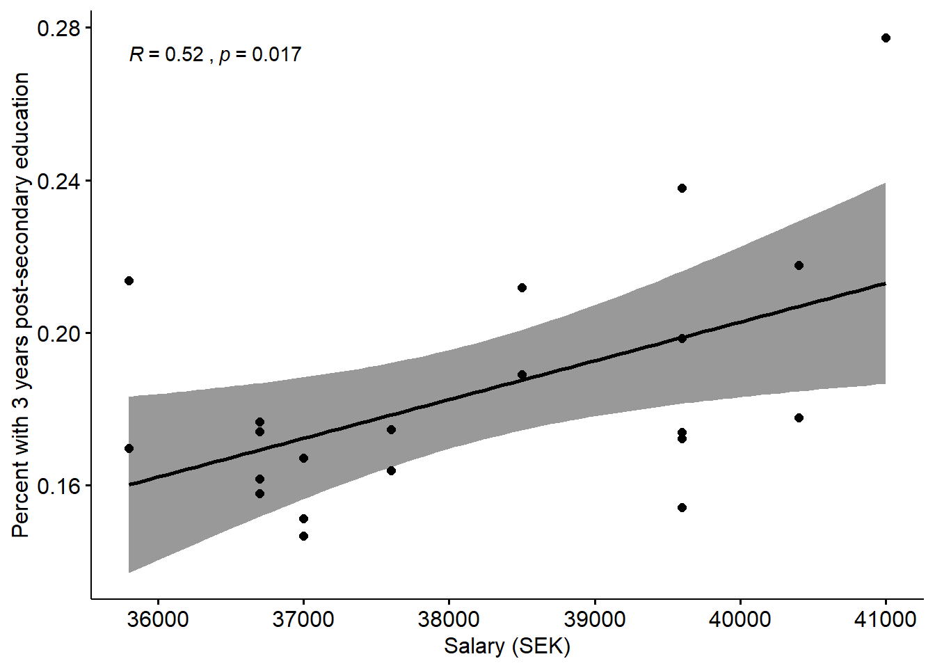The correlation between the proportion of the population who have 3 years or more post-secondary education, but not postgraduate education, and the salaries of engineers in the region.