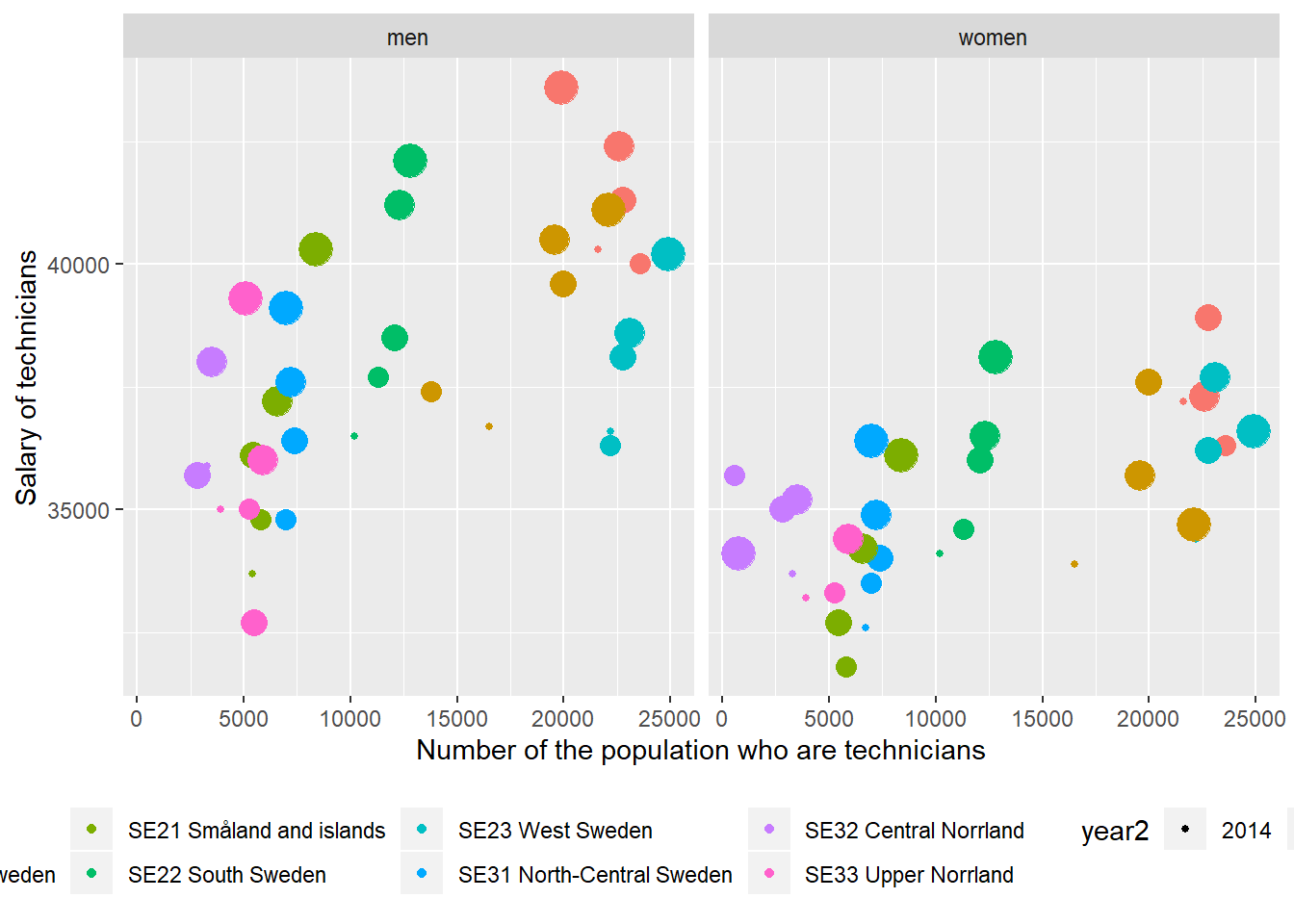The correlation between the number of Physical and engineering science technicians and the number of the population who have 3 years or more post-secondary education, but not postgraduate education in the regions (NUTS2), Year 2014 - 2018.