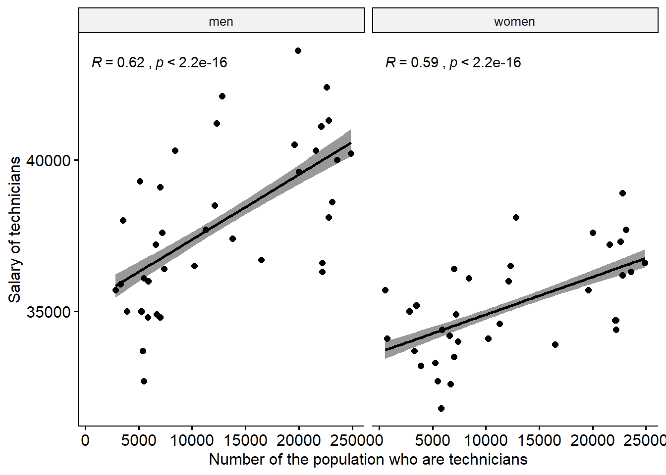The correlation between the salary of Physical and engineering science technicians and the number of Physical and engineering science technicians in the regions (NUTS2), Year 2014 - 2018.