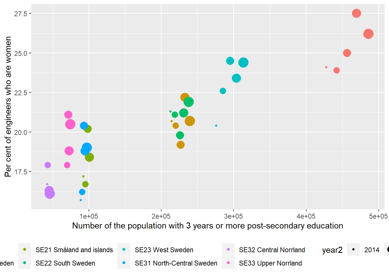 The correlation between the proportion of engineers who are women and the number of the population who have 3 years or more post-secondary education, but not postgraduate education in the regions (NUTS2), Year 2014 - 2018.