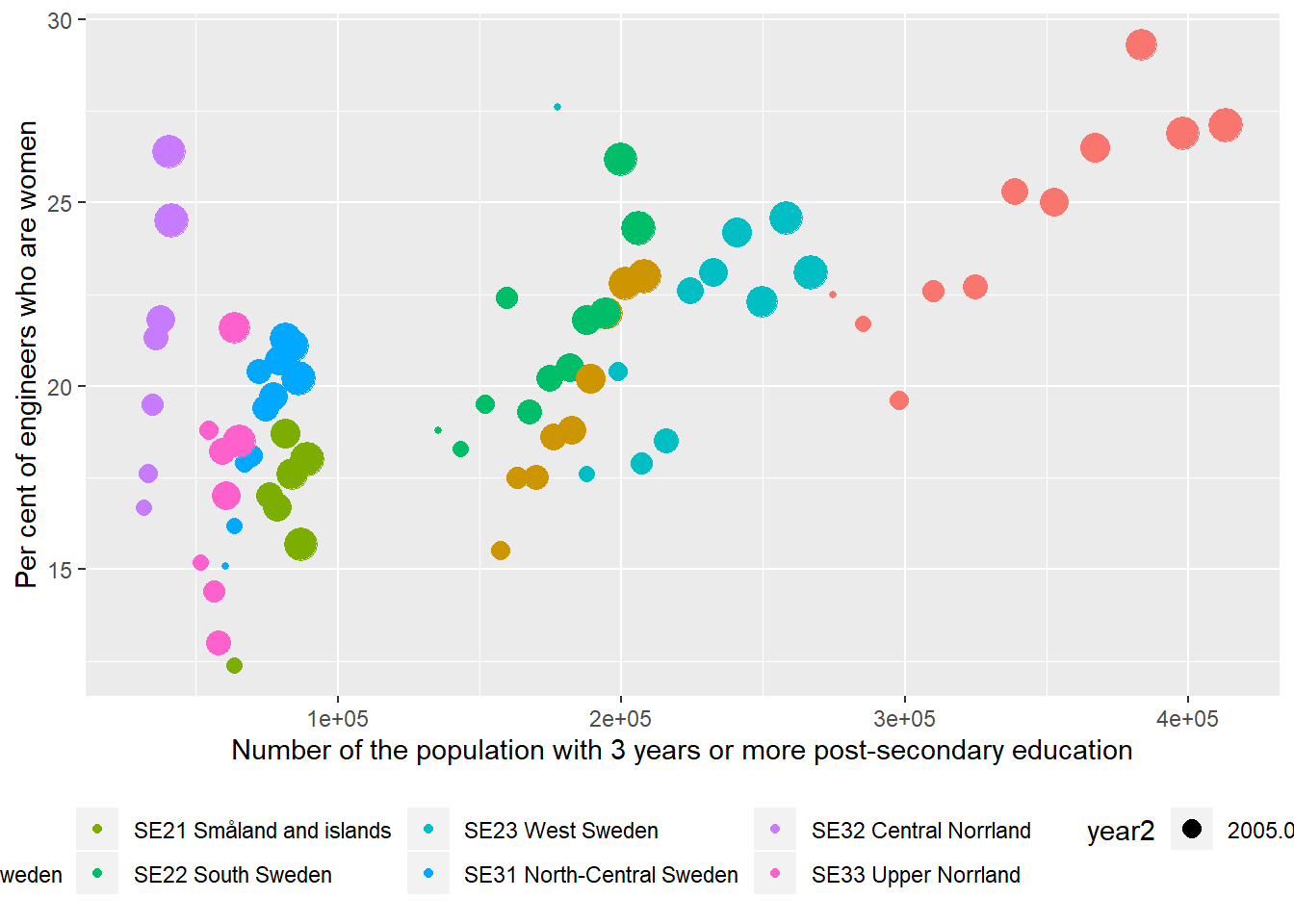 The correlation between the proportion of engineers who are women and the number of the population who have 3 years or more post-secondary education, but not postgraduate education in the regions (NUTS2), 2003 - 2013.